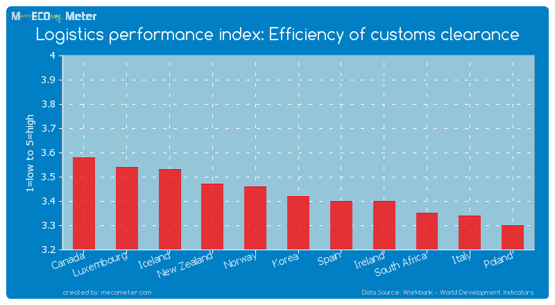 Logistics performance index: Efficiency of customs clearance of Korea