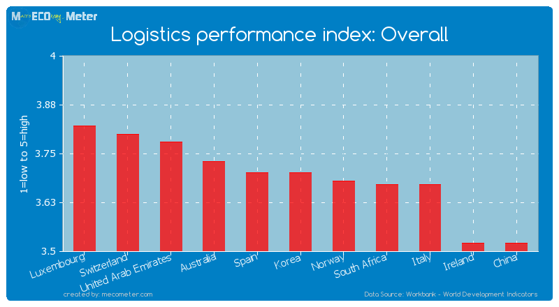 Logistics performance index: Overall of Korea