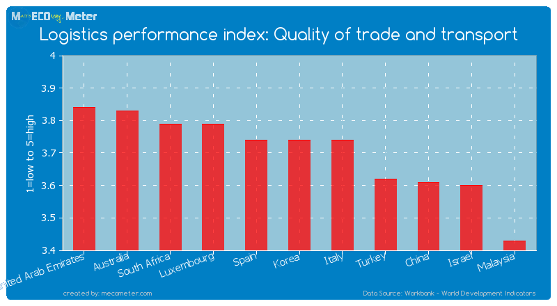 Logistics performance index: Quality of trade and transport of Korea