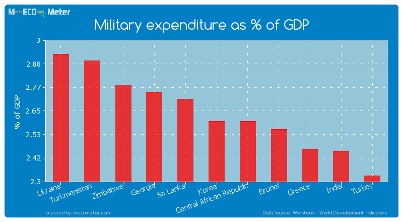 Military expenditure as % of GDP of Korea