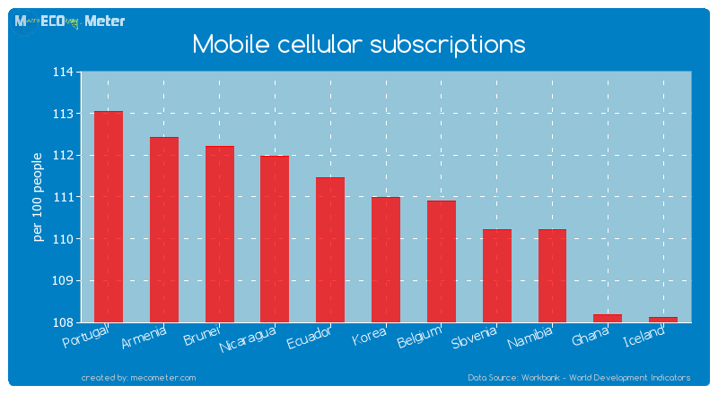 Mobile cellular subscriptions of Korea