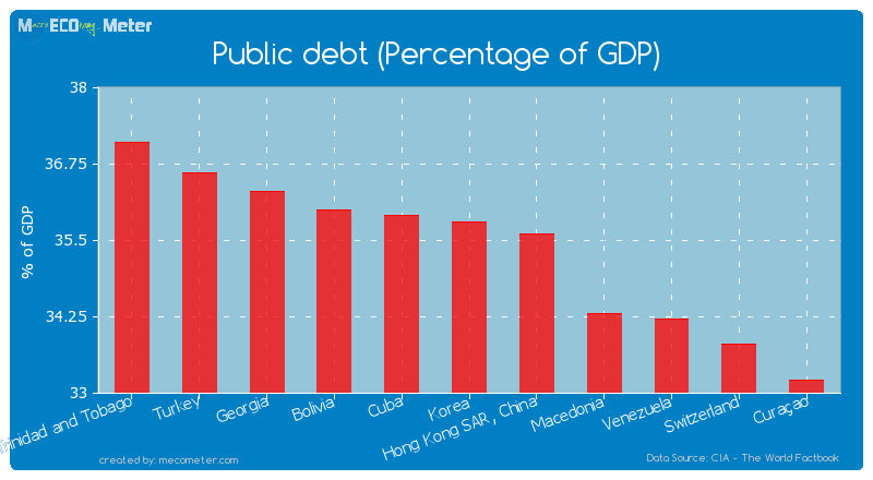 Public debt (Percentage of GDP) of Korea