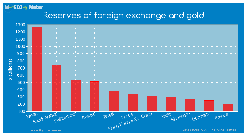 Reserves of foreign exchange and gold of Korea