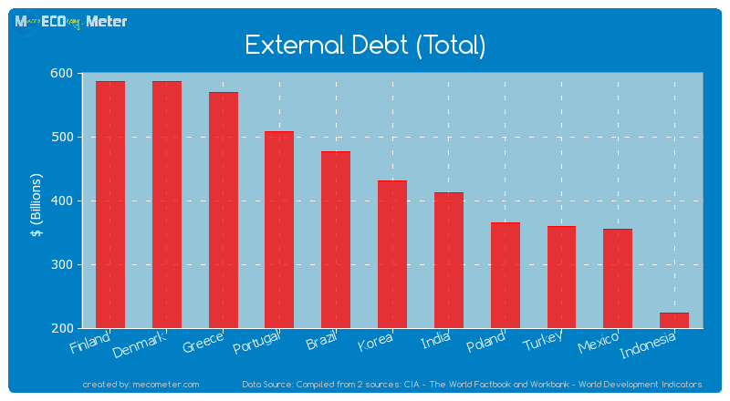 External Debt (Total) of Korea