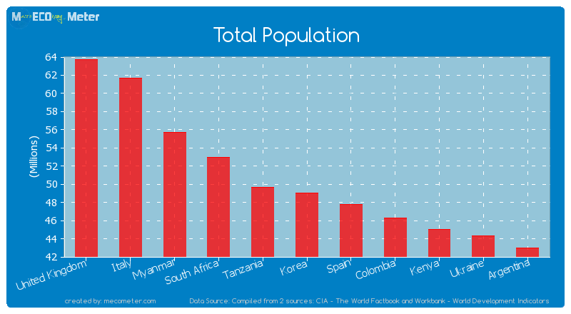 Total Population of Korea