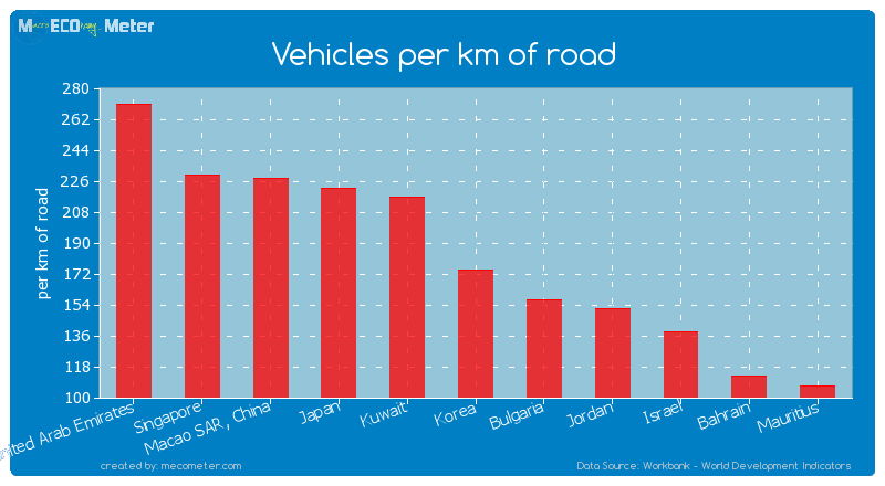 Vehicles per km of road of Korea