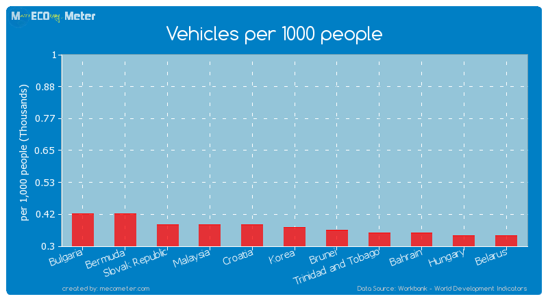 Vehicles per 1000 people of Korea