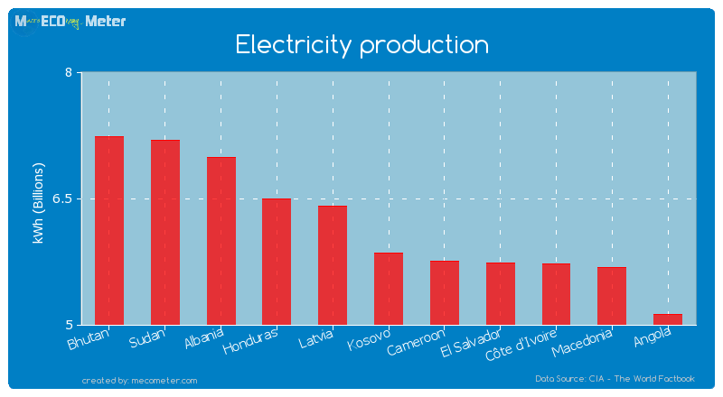 Electricity production of Kosovo