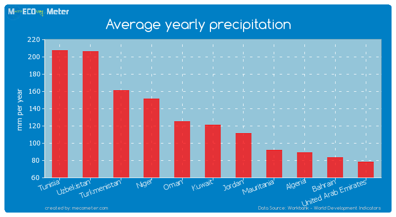 Average yearly precipitation of Kuwait