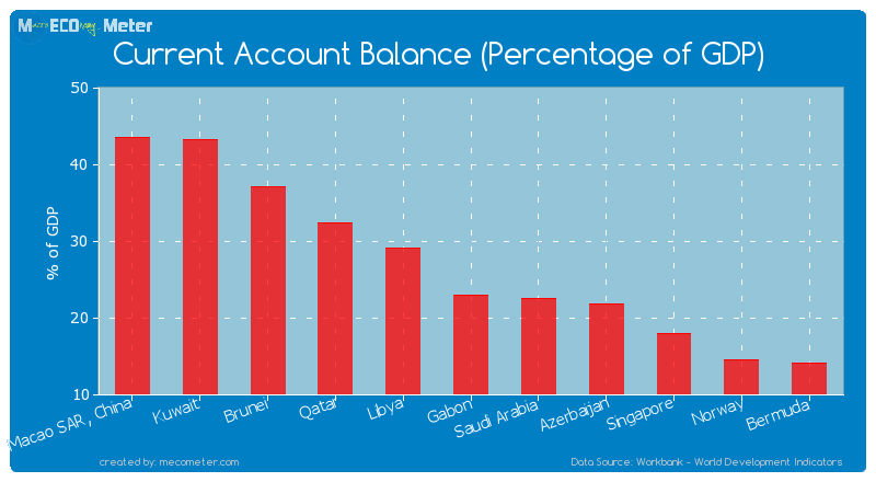 Current Account Balance (Percentage of GDP) of Kuwait