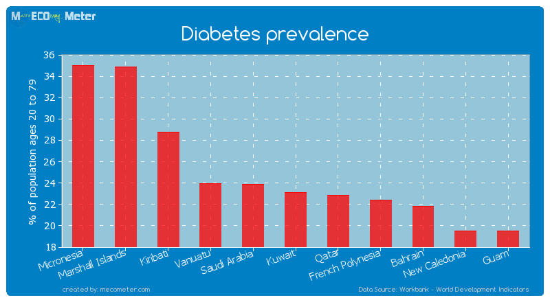 Diabetes prevalence of Kuwait
