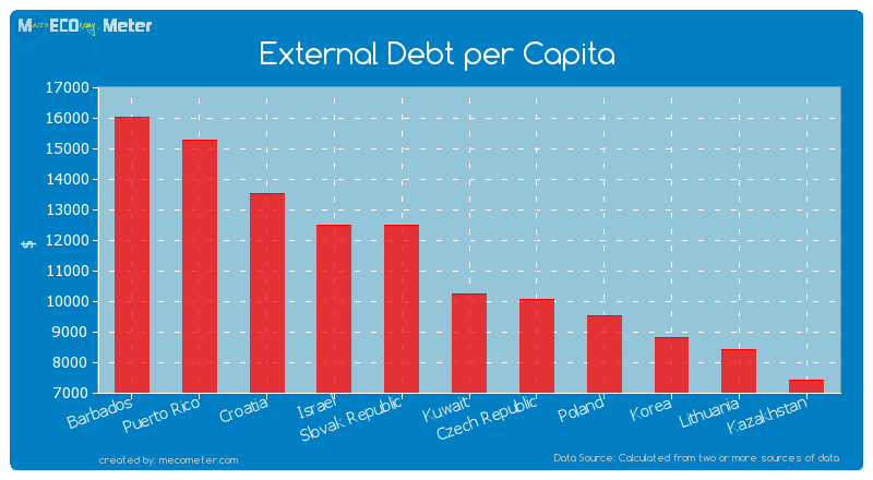 External Debt per Capita of Kuwait