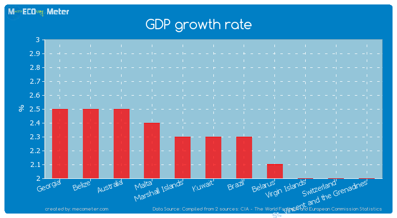 GDP growth rate of Kuwait