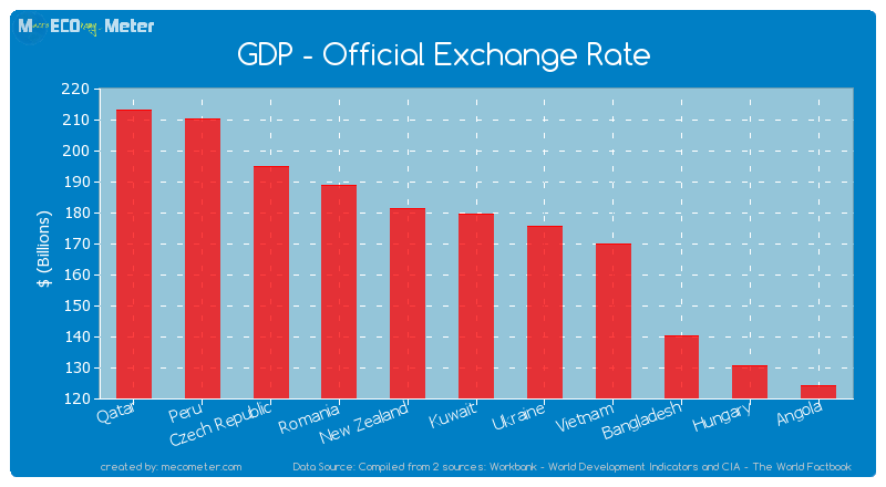 GDP - Official Exchange Rate of Kuwait