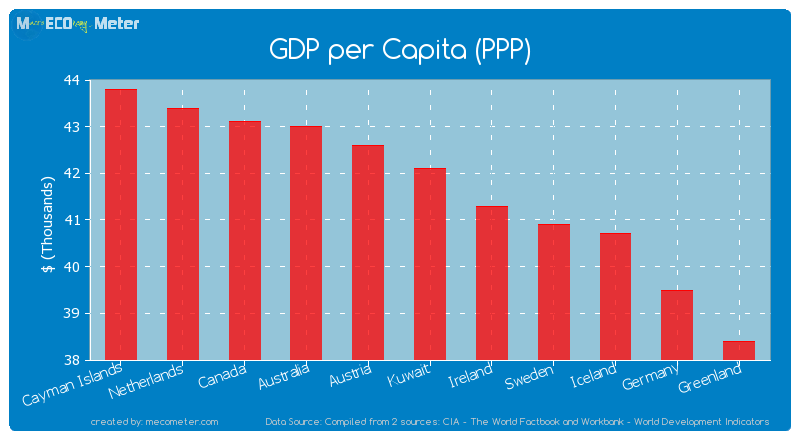 GDP per Capita (PPP) of Kuwait