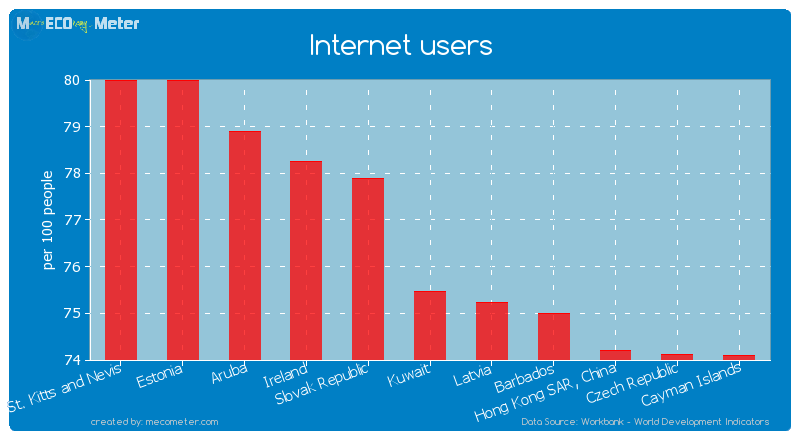 Internet users of Kuwait