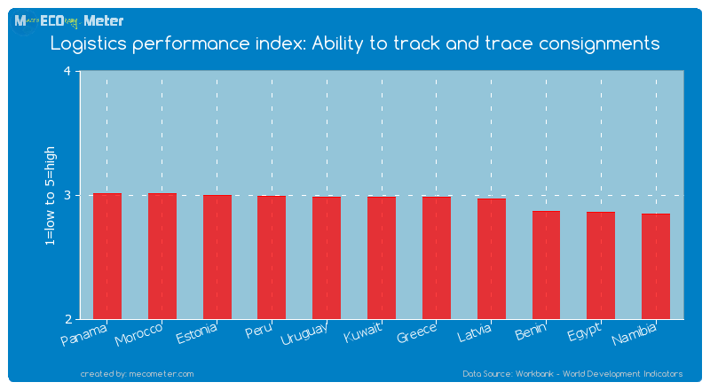 Logistics performance index: Ability to track and trace consignments of Kuwait