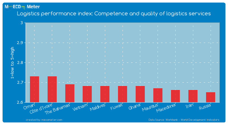 Logistics performance index: Competence and quality of logistics services of Kuwait