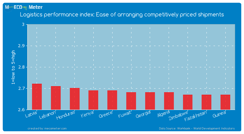 Logistics performance index: Ease of arranging competitively priced shipments of Kuwait