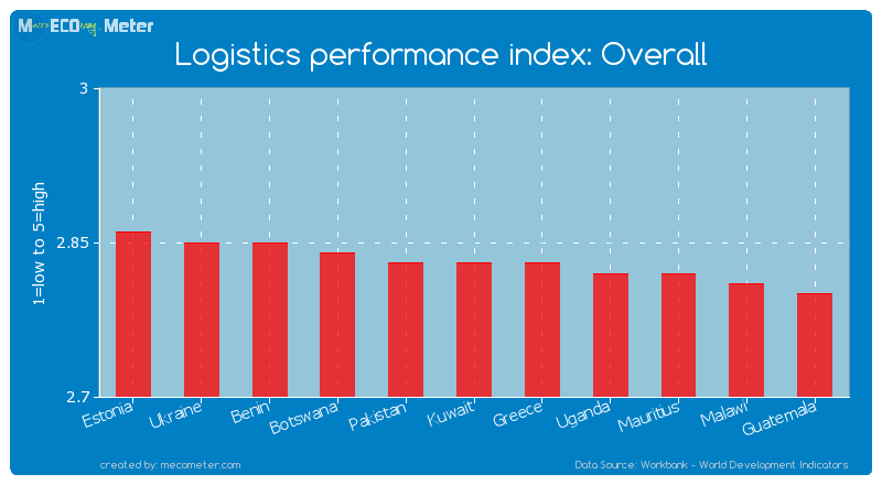 Logistics performance index: Overall of Kuwait