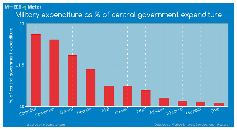 Military expenditure as % of central government expenditure of Kuwait