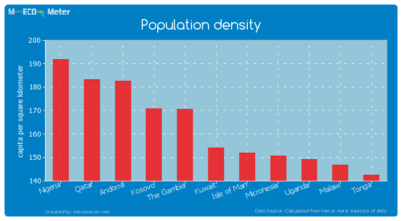 Population density of Kuwait