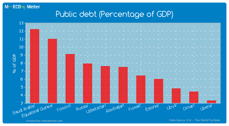 Public debt (Percentage of GDP) of Kuwait