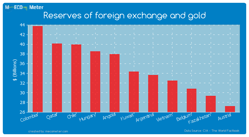 Reserves of foreign exchange and gold of Kuwait