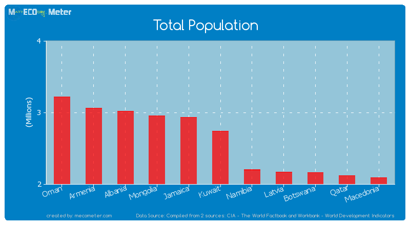 Total Population of Kuwait
