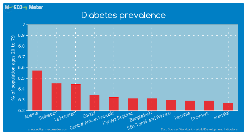 Diabetes prevalence of Kyrgyz Republic