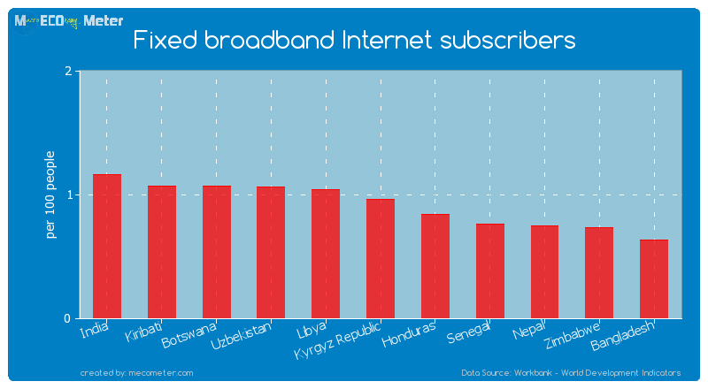 Fixed broadband Internet subscribers of Kyrgyz Republic