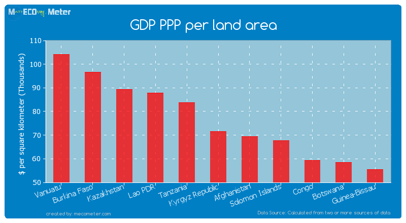GDP PPP per land area of Kyrgyz Republic