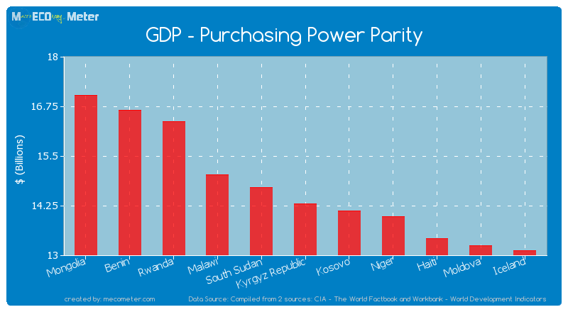 GDP - Purchasing Power Parity of Kyrgyz Republic