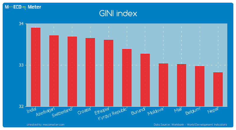 GINI index of Kyrgyz Republic