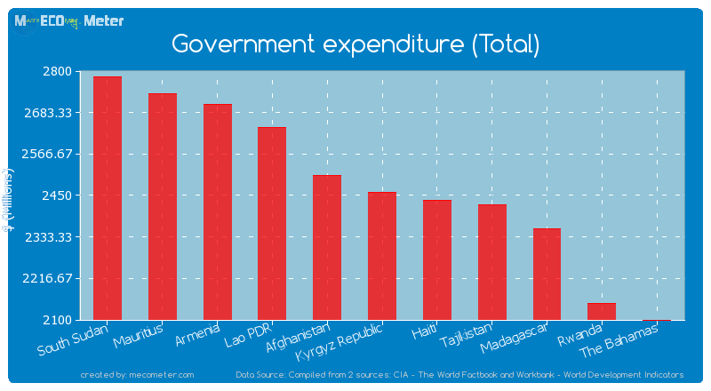 Government expenditure (Total) of Kyrgyz Republic