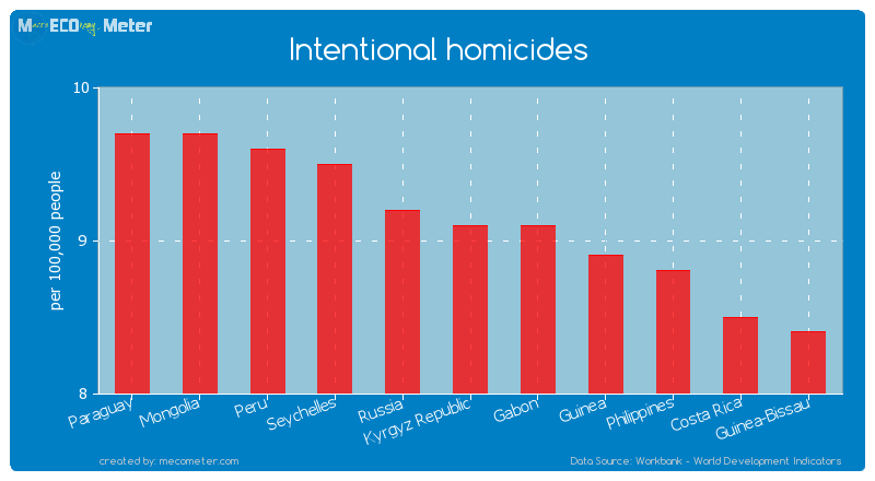 Intentional homicides of Kyrgyz Republic