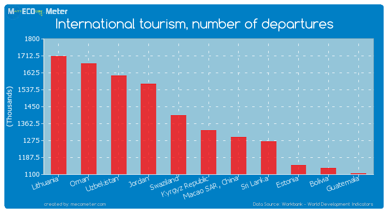 International tourism, number of departures of Kyrgyz Republic