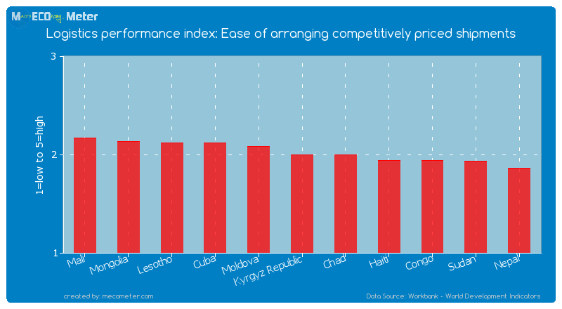 Logistics performance index: Ease of arranging competitively priced shipments of Kyrgyz Republic