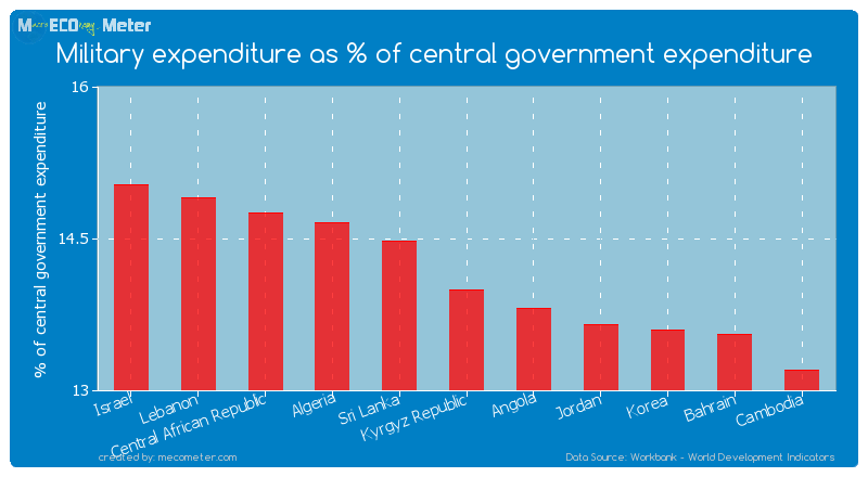 Military expenditure as % of central government expenditure of Kyrgyz Republic