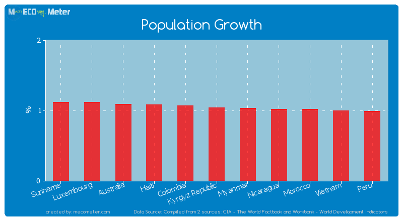 Population Growth of Kyrgyz Republic