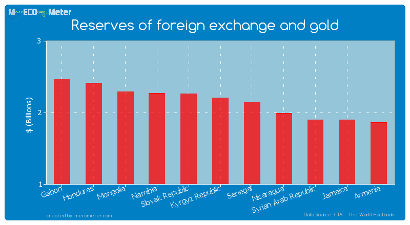 Reserves of foreign exchange and gold of Kyrgyz Republic