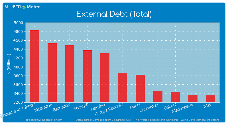 External Debt (Total) of Kyrgyz Republic