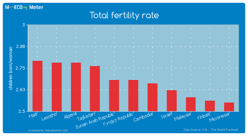 Total fertility rate of Kyrgyz Republic