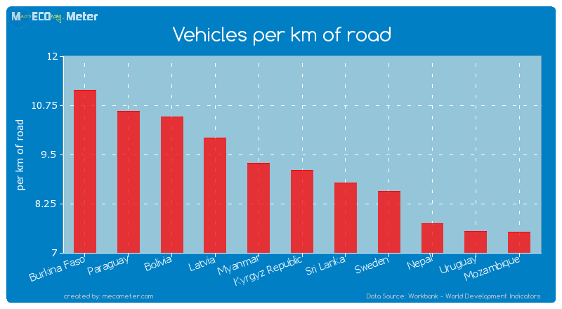 Vehicles per km of road of Kyrgyz Republic