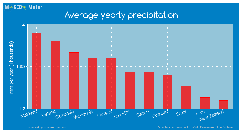 Average yearly precipitation of Lao PDR