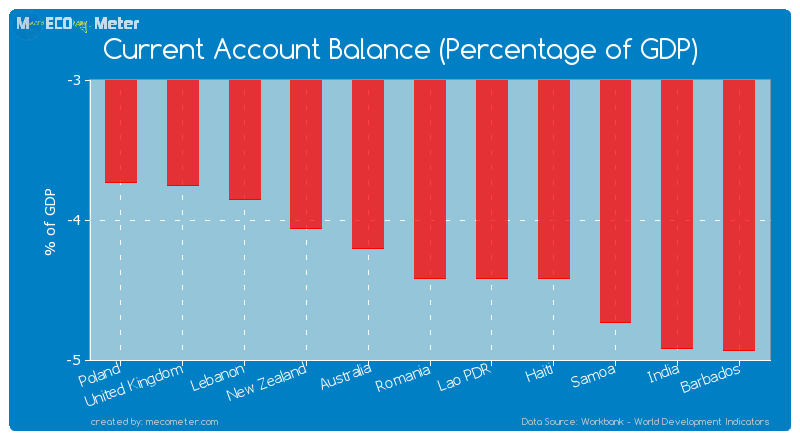 Current Account Balance (Percentage of GDP) of Lao PDR