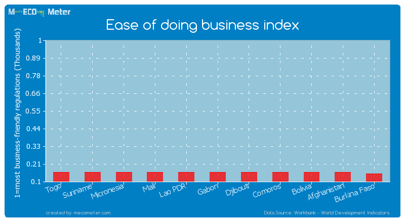 Ease of doing business index of Lao PDR