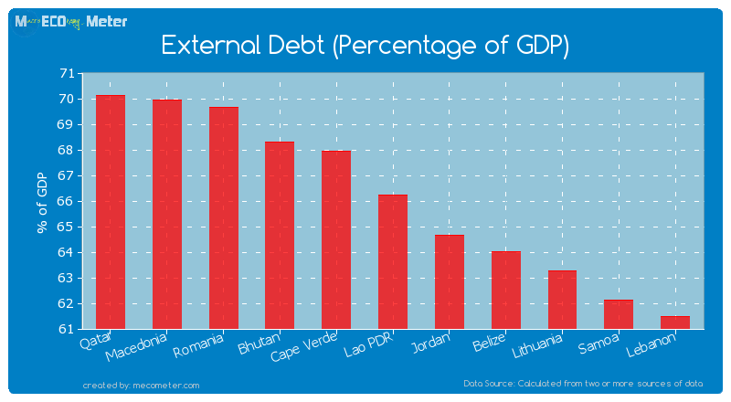 External Debt (Percentage of GDP) of Lao PDR