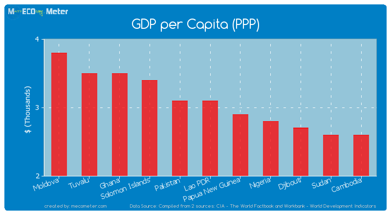GDP per Capita (PPP) of Lao PDR