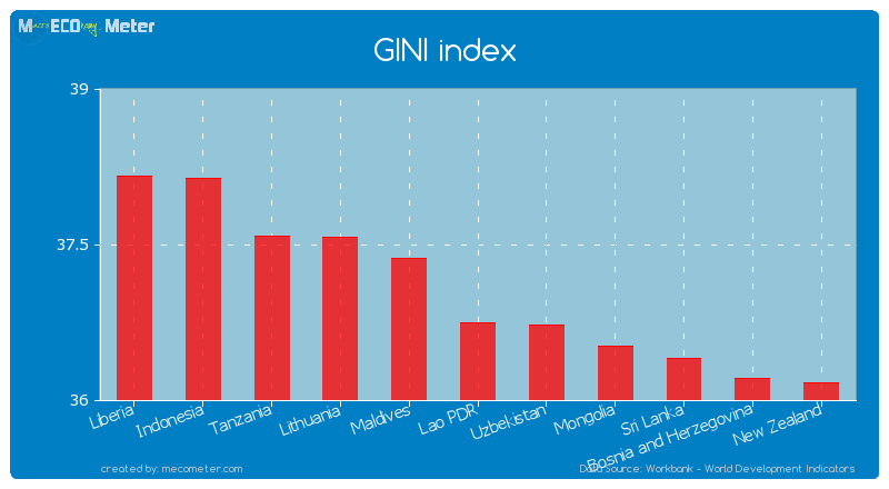 GINI index of Lao PDR